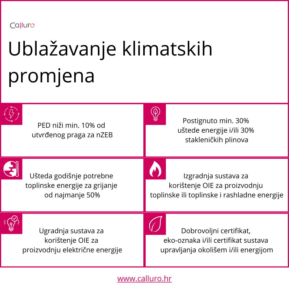 Ublažavanje klimatskih promjena